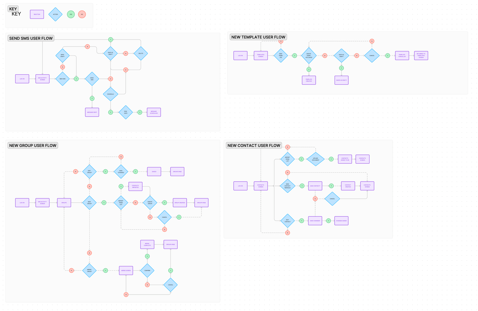 User groups and tiered access management